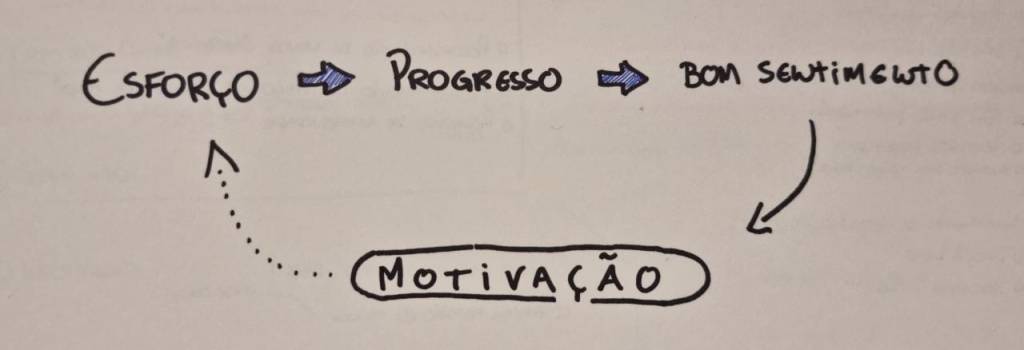 framework para fabricar motivação: esforço gera progresso, que gera realização, que então gera motivação. isso reforça continuar se esforçando