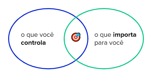 Dois circulos simbolizando 2 conjuntos de coisas. Elas tem uma intersercção entre elas marcada com um "alvo".
Um circulo simboliza o conjunto de coisas que a gente controla e o outro simboliza o conjunto das coisas que importam para você.