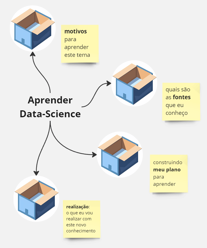 Um diagrama sobre Aprender Data-Science. A partir da palavra data-science, tem um apontamento para 4 caixinhas:
1. Motivos para aprender este tema
2. Quais são as fontes que eu conheço
3. Construindo meu plano para aprender
4. Realização: o que eu vou realizar com este novo conhecimento